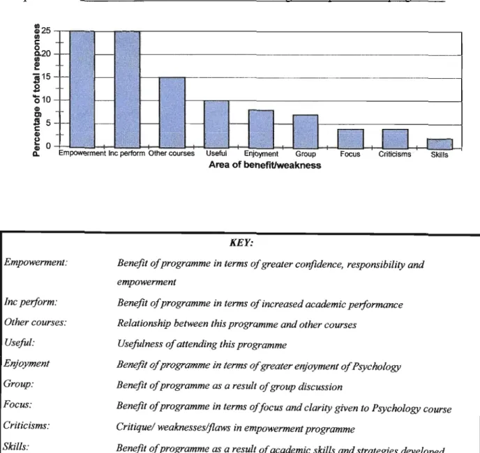 Graph 8.24. Gains and losses associated with attending the empowerment programme