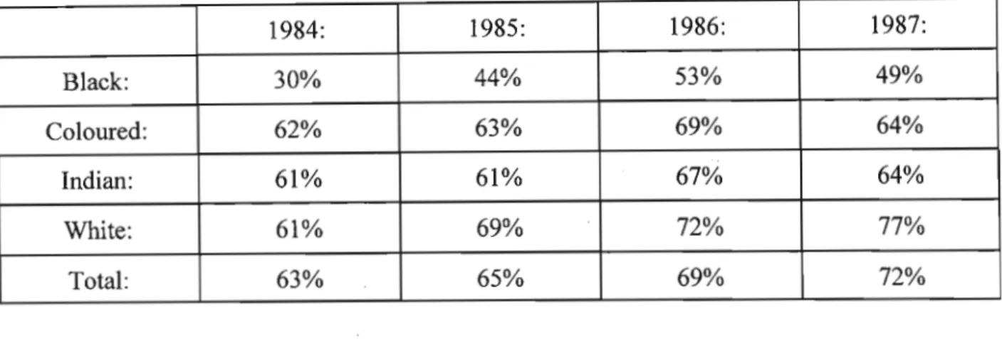 Table 2.1: Examination success rates, first time first year students at the University of Natal