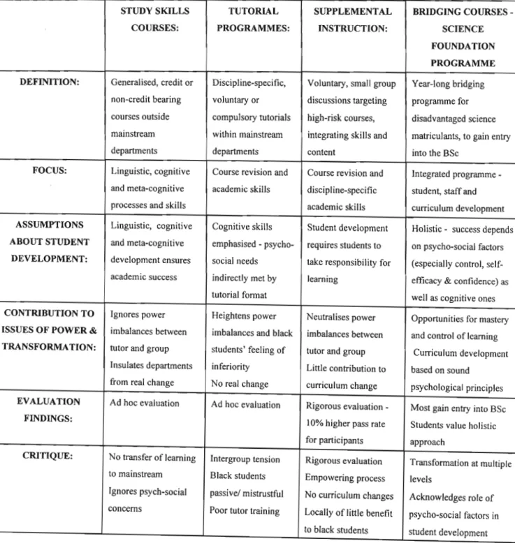 Table 4.1. Summary and comparison of four student development interventions