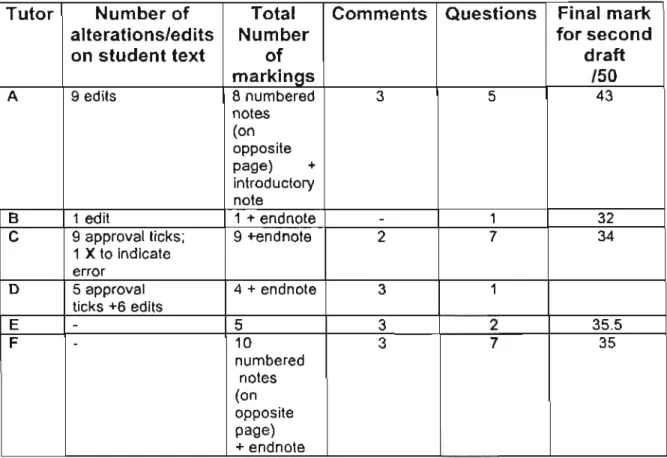 Table  A 1  indicates  the  total  number  of  edits,  or  alterations  made  on  one  written  text  by  each  of the  six  tutors  (Column  2)