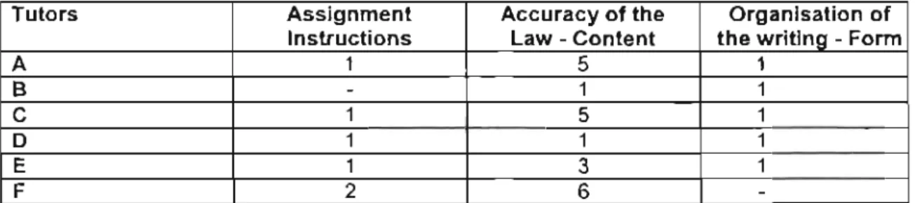 Table  A2  indicates  the  particular  aspects  of  the  assignment  to  which  the  tutors'  comments  and  questions  relate