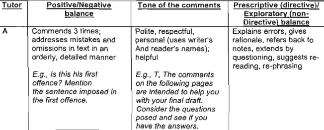 Table A3 :  Tone and Type of Feedback: 