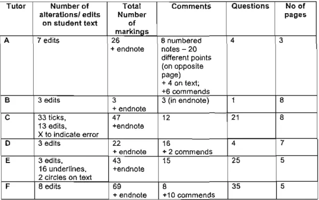 Table  B1  contains  a  summary of the  number of edits and  alterations  on  each  script, the  number  of comments  and  questions,  and  the  number of pages  of  each  assignment