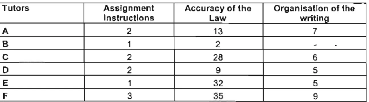 Table 82: Aspects of assignment to which comments/questions relate : 