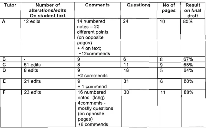 Table C1:  Number of edits, co mments, questions,  number of paqes  and  final draft result of each report : 