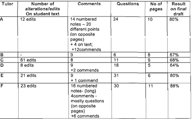 Table  C1  once  again  indicates  the  number  of  comments  written  on  each  script,  as  well  as  differentiating  the  comments  from  questions  written  on  the  text