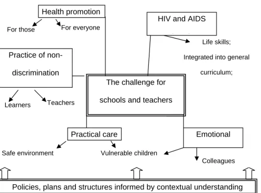 Diagram 1. Complex roles expected of our teachers in the age of HIV and AIDS  (As shown in HESA, 2006, p