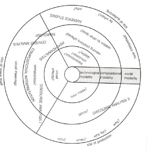 Diagram 4: Sites, modalities and methods for analysing visual materials   (Rose, 2001, p.30) 