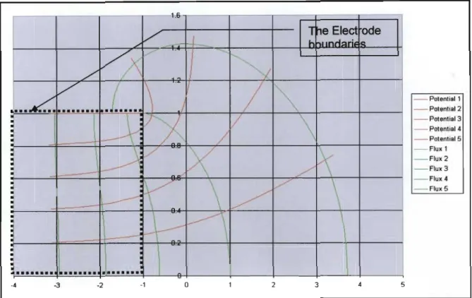 Figure 2.3 Electrode profiles showing equipotentials