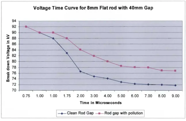 Figure 2.10 Modified Volt time curve for 8mm 2 Flat rod with 40mm gap