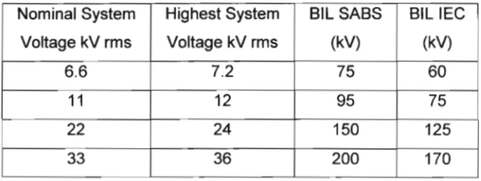 Table 3.1 Rated lightning impulse withstand voltage Nominal System Highest System Bll SABS BlllEC