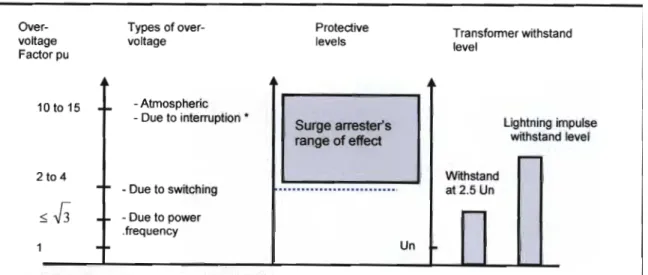 Figure 3.1 Over-Voltage Withstand Of the Transformer and Surge Arrester, Schneider [37]