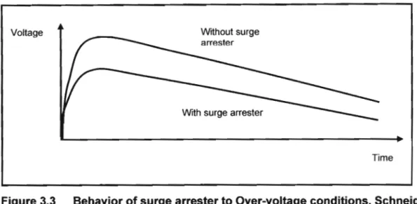 Figure 3.3 Behavior of surge arrester to Over-voltage conditions. Schneider [37]