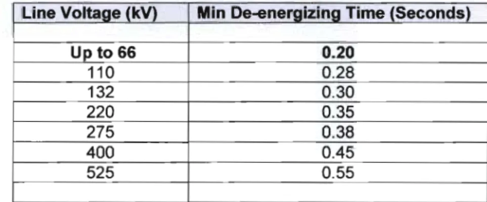 Table 3.4 Minimum deionisation time for arcs based on voltage Line Voltage (kV) Min De-energizing Time (Seconds)
