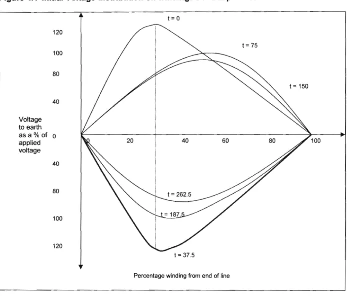 Figure 4.2 Voltage as a percentage of applied voltage on windings neutral earthed