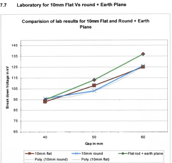 Figure 7.4 Laboratory results for 10mm Flat Vs Round + Earth Plane