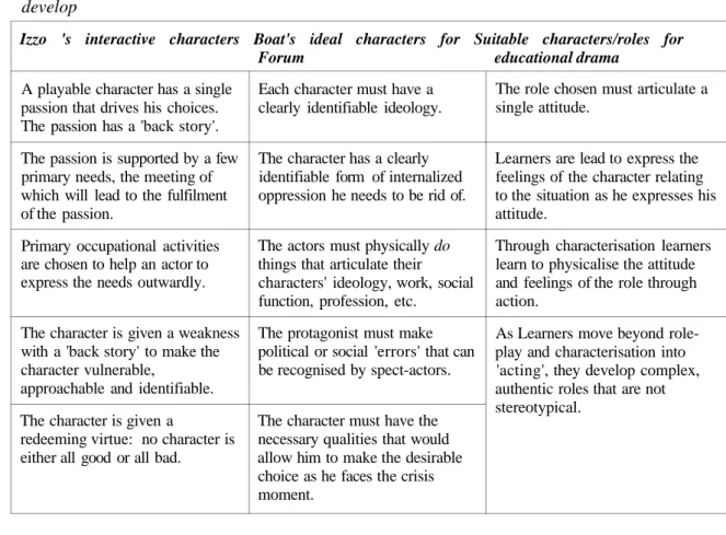 Table 4.3 Patterns regarding playable fictional characters that have the potential to  develop 