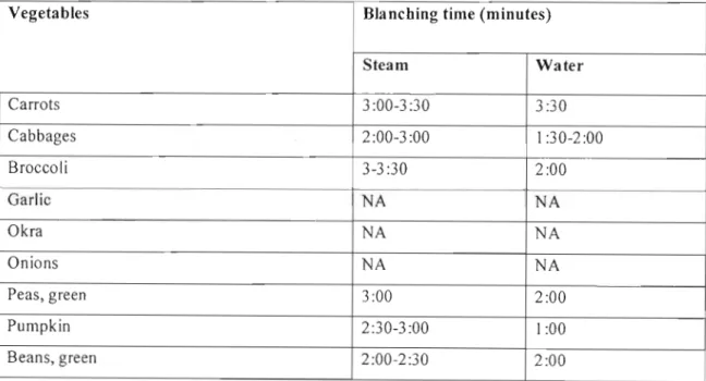 Table 2.3: Required duration for steam and water blanching of vegetables (Brady 2003 b, p