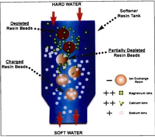 Figure 9.2: Exchange of Hard Water Ions for Soft Water Ions [Internet] 64