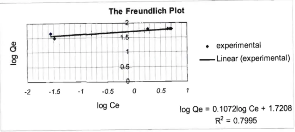Figure 11.4: Freundlich Isotherm for Equilibrium Curve at pH 3 Fitting Parameters for the Freundlich Isotherm are present in Table 11.3