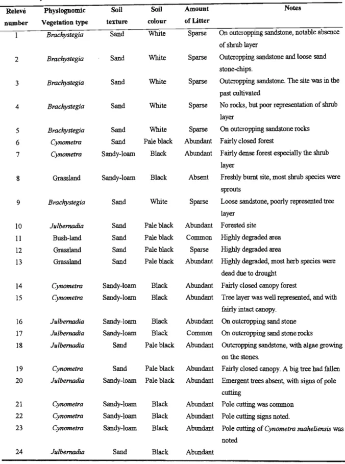 Table 3.1: Physical characteristics of soils  in  releves (sample plots) sampled  in  kaya Mtswakara