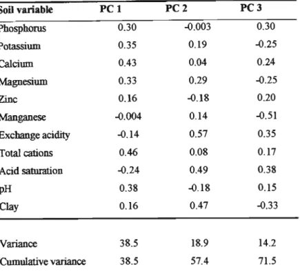 Table 3.6: Latent vectors from a peA of chemical soil variables for soil samples collected from kaya Mlswakara