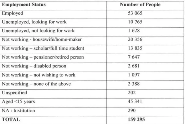 Table 4.2:  Employmcnt Status of  Phoenix  Rcsidents 