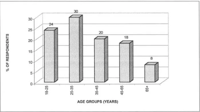 Figure  5. 1 ,  s hows  that  of the  50  respondents,  the  majority,  that  is,  30%  were  in  the  age  group  of between  25-35  years