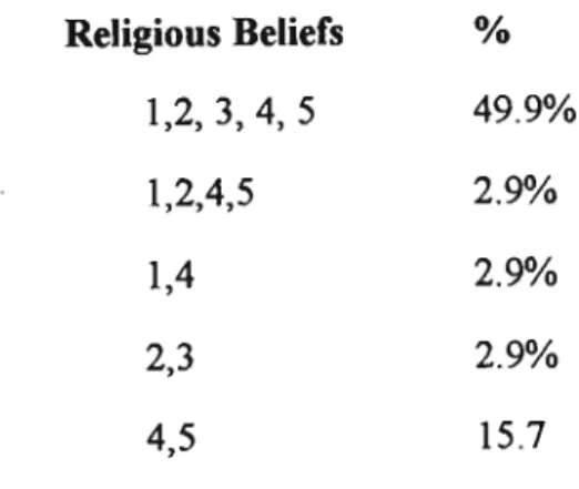 Table 7.7 Mainstream Religious Beliefs