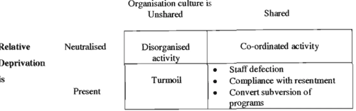 Figure 2.2 illustrates that in onler to have coordinated activity, merging companies should endevour to have a shared organisational culture and neutralise relative