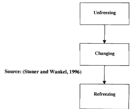 Figure 2.9 Lewin's Three Step Sequential Model of the change Process