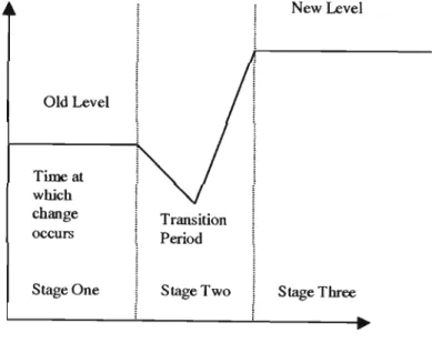 Figure 2.1.0 illustrates the level of productivity and morale during a change process.
