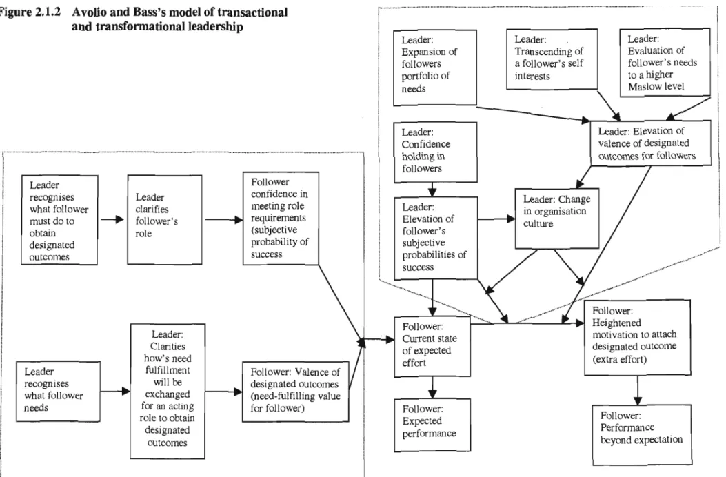 Figure 2.1.2 Avolio and Bass's model of transactional and transformational leadership