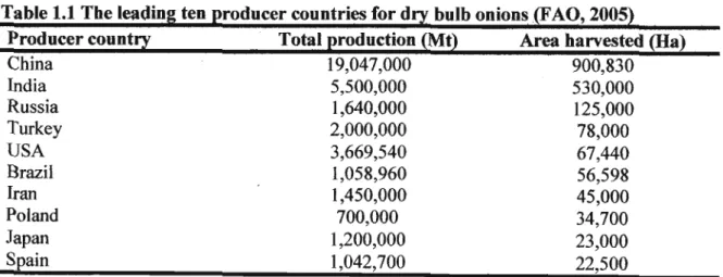 Table 1.1 The leading ten producer countries for dry bulb onions(F AO, 2005) Producer country Total production (Mt) Area harvested (Ha)