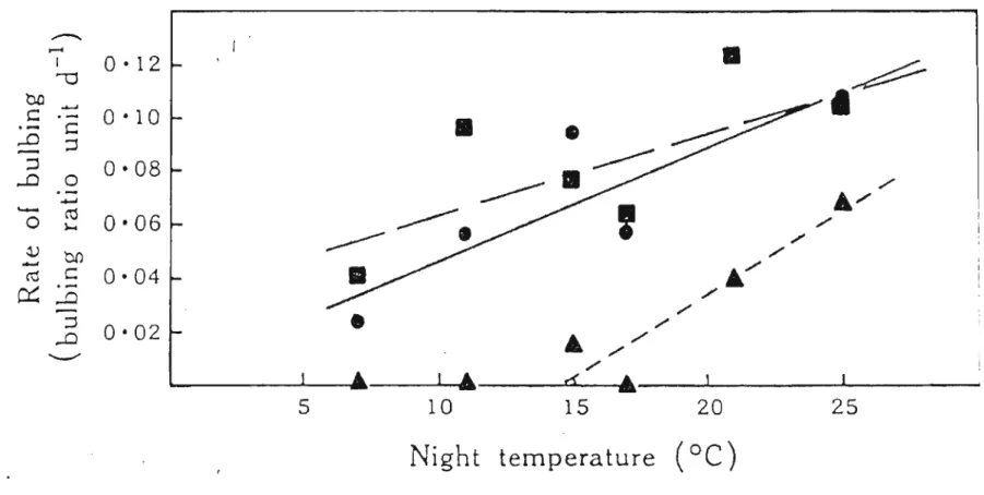 Figure 2.4 Effect of night temperature on the rate of bulbing (in bulbing ratio units per day) in cv