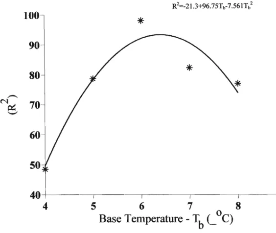 Figure 4.1 Percentage of variance (%) accounting for leaf area at various base temperatures.