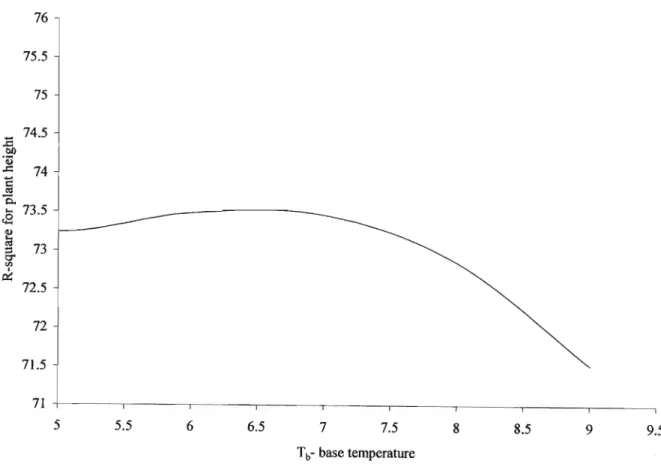 Figure 4.2 The percentage of variance accounting for (%) plant height at various base temperatures.