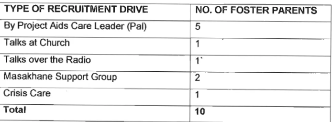 Table 2: Type of Recruitment Drive