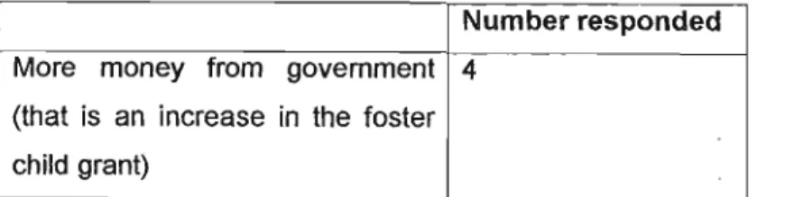 Table 4: Other assistance you think should be provided by the government