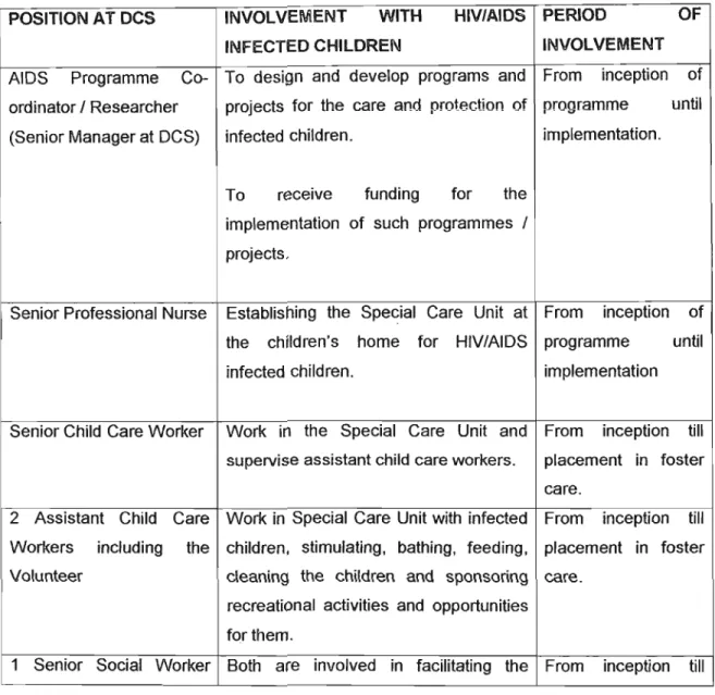 Table 5: Position and involvement with HIV/AIDS infected children