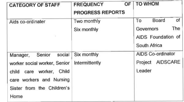 TABLE 7: Reporting on progress of project