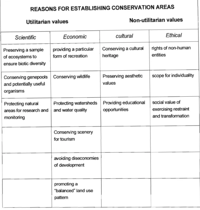 Table 5.1: Reasons for establishing conservation areas. (Adapted from Simmons, Environmental History, 1993.)