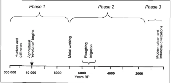 Fig 1.1: Diagrammatic illustration of the three phases of major cultural and technological developments