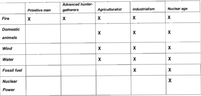Table 1.1: Energy sources available at different economic stages. (Adapted from Simmons