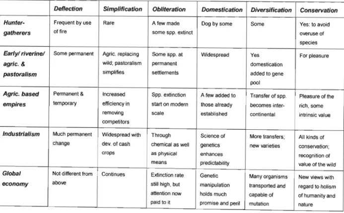 Table 1.2: Summary of human actions by cultural ecology stages. (Adapted from Simmons, 1993.)