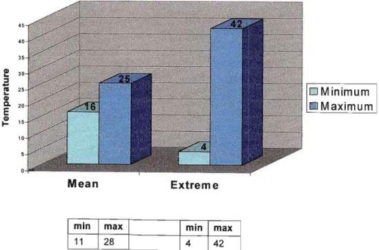 Graph 2.1: Depicting mean minimum and maximum annual temperatures recorded at Durban