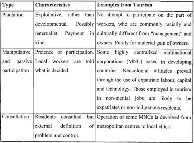 Table 3.1: Taxonomy of participation in tourism 