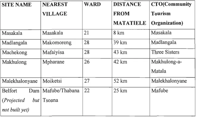 Table 6.1: Names and Location of Guesthouse and Chalets 