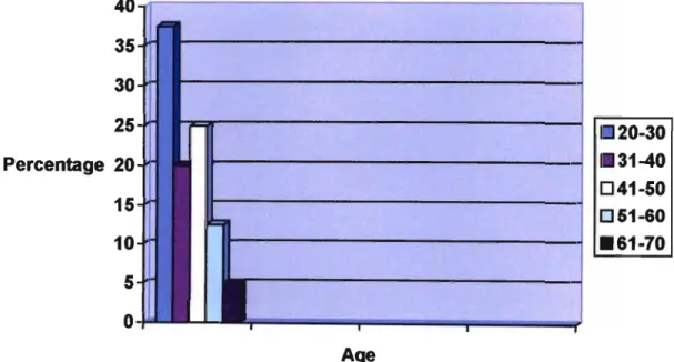 Figure 2: Age distribution of the respondents. (N=40)