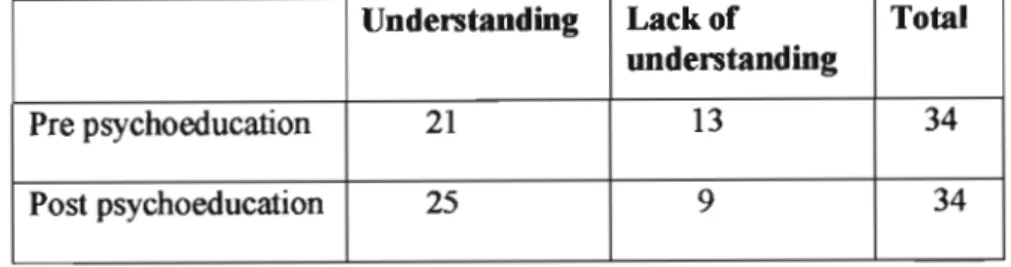Figure 4: Knowledge of the diagnosis pre- education (N=40) and post- education (N=38)